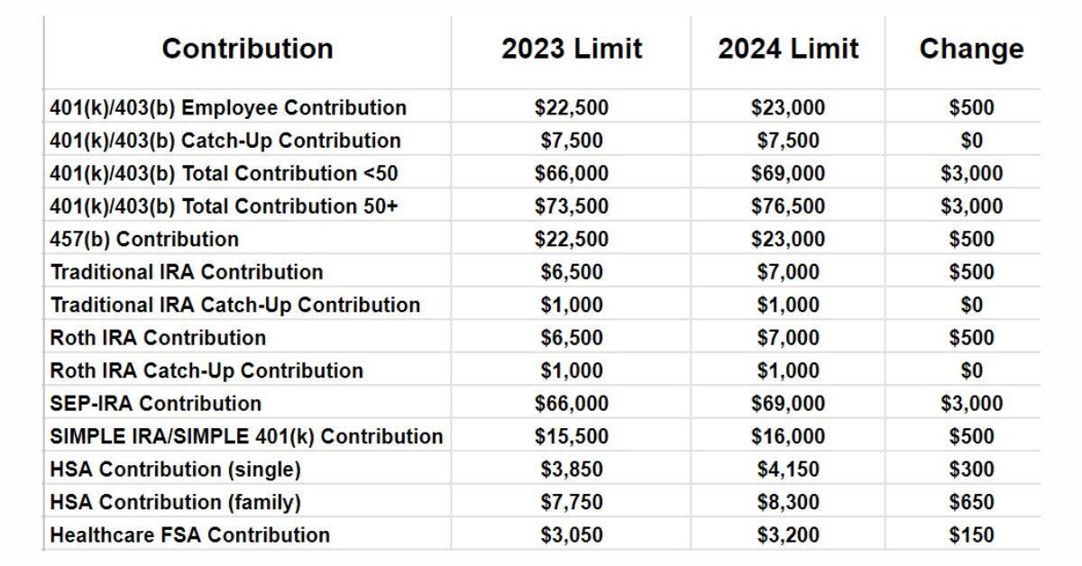 401k 2024 Contribution Limit IRS Under SECURE Act 2.0